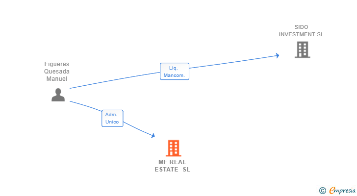 Vinculaciones societarias de MF REAL ESTATE SL