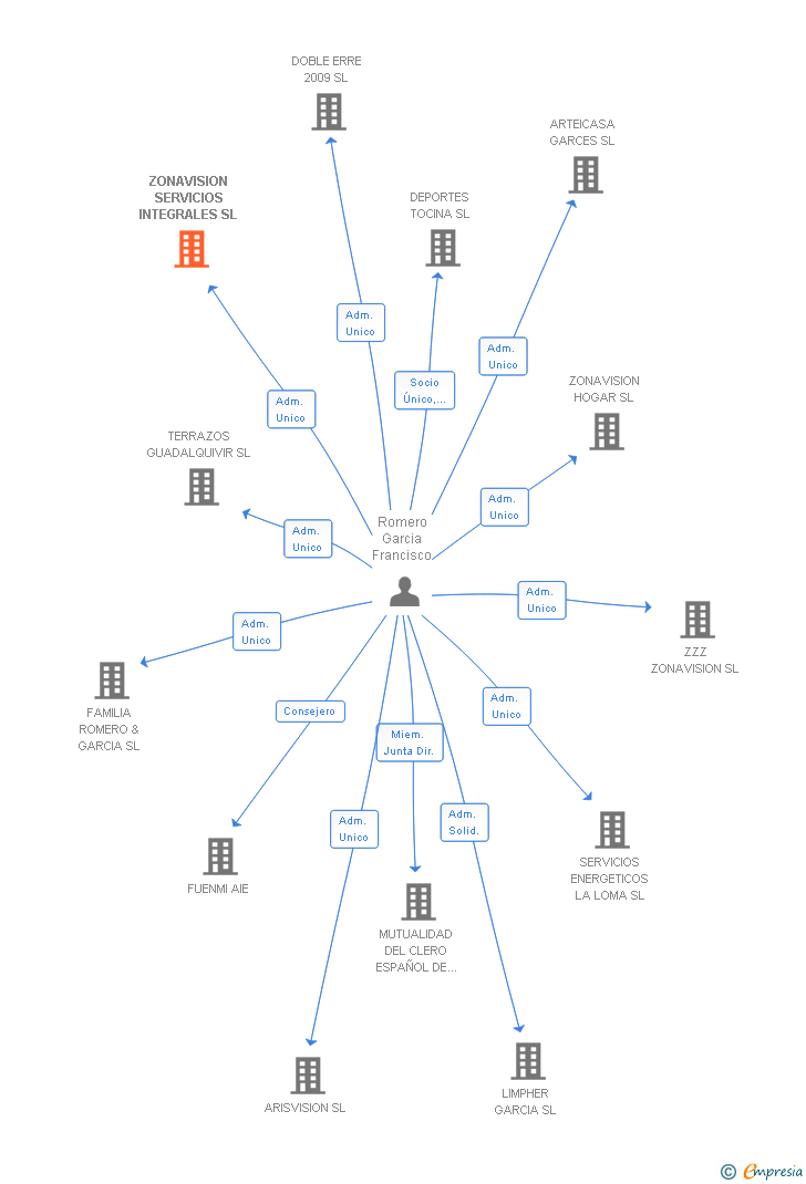 Vinculaciones societarias de ZONAVISION SERVICIOS INTEGRALES SL