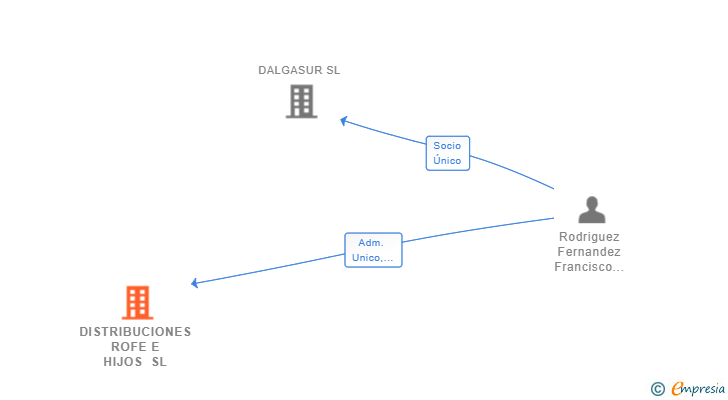Vinculaciones societarias de DISTRIBUCIONES ROFE E HIJOS SL