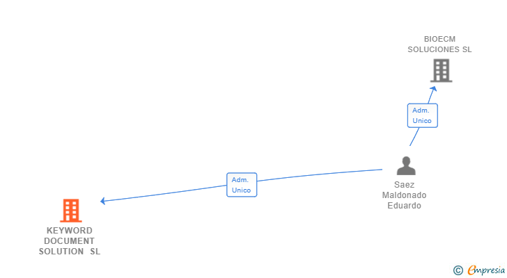 Vinculaciones societarias de KEYWORD DOCUMENT SOLUTION SL