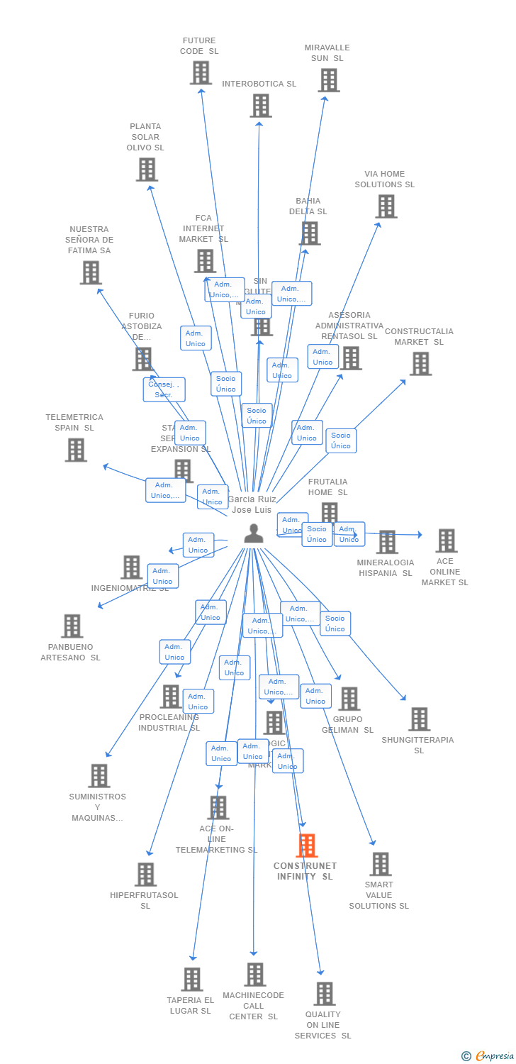 Vinculaciones societarias de CONSTRUNET INFINITY SL