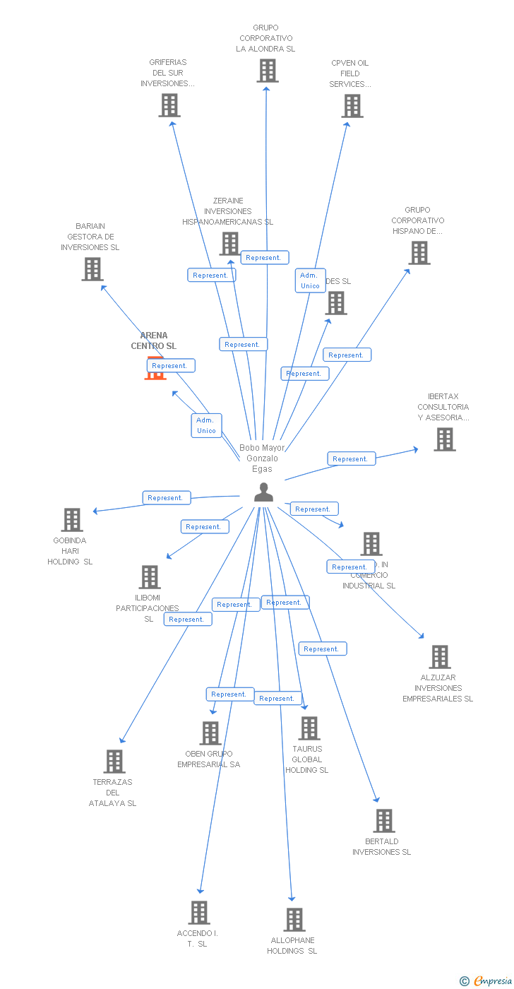 Vinculaciones societarias de ARENA CENTRO SL