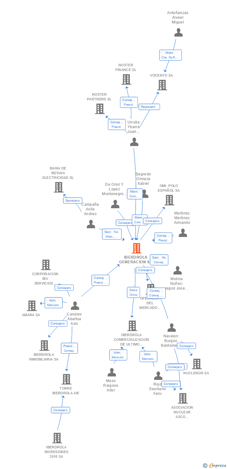Vinculaciones societarias de IBERDROLA GENERACION SA