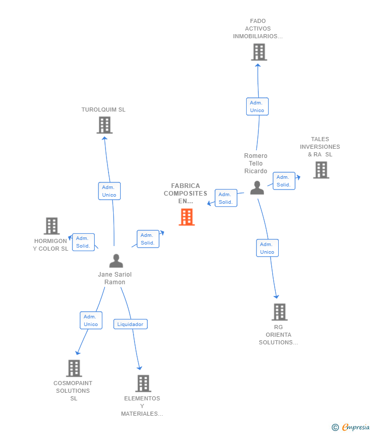 Vinculaciones societarias de FABRICA COMPOSITES EN PINTURAS MODERNAS SL