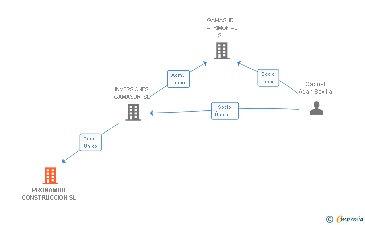 Vinculaciones societarias de PRONAMUR CONSTRUCCION SL