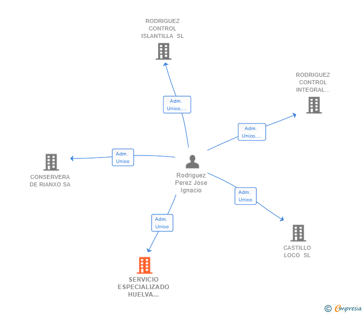 Vinculaciones societarias de SERVICIO ESPECIALIZADO HUELVA GEXT SL