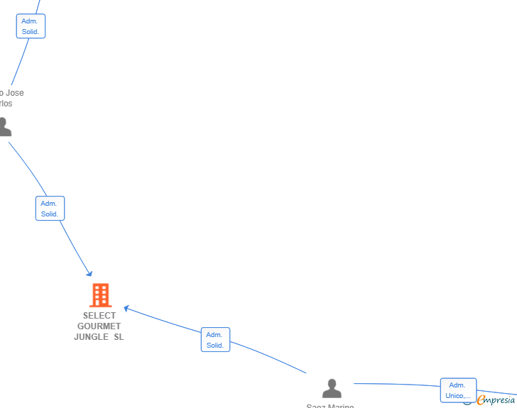 Vinculaciones societarias de SELECT GOURMET JUNGLE SL