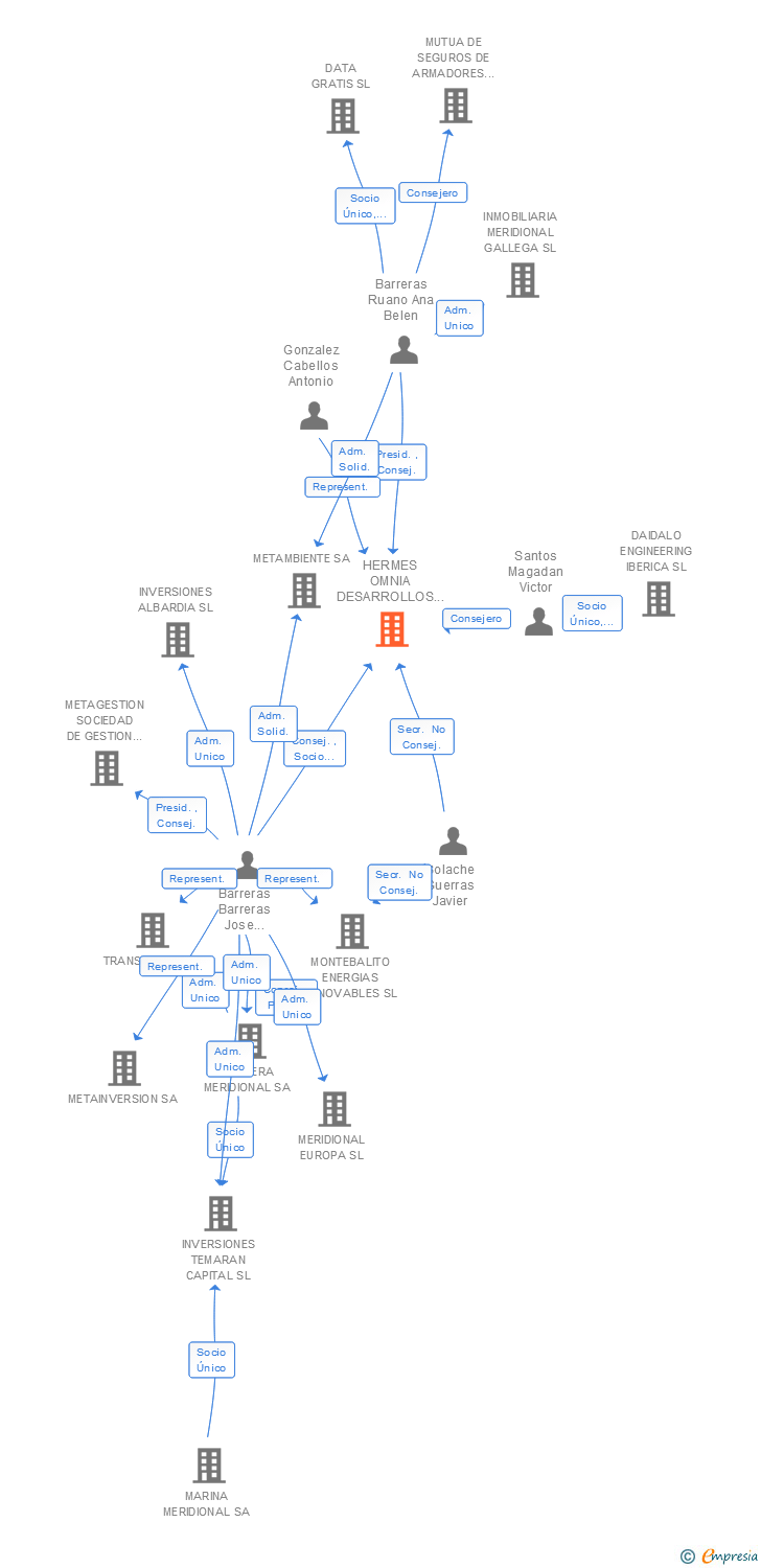 Vinculaciones societarias de HERMES OMNIA DESARROLLOS EMPRESARIALES SL