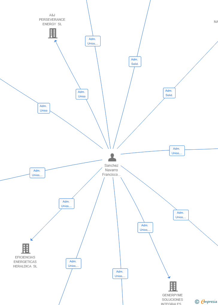 Vinculaciones societarias de GENERPYME SOLUTIONS ALBACETE SL