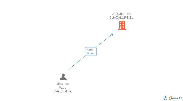 Vinculaciones societarias de JARDINERIA GUADALUPE SL