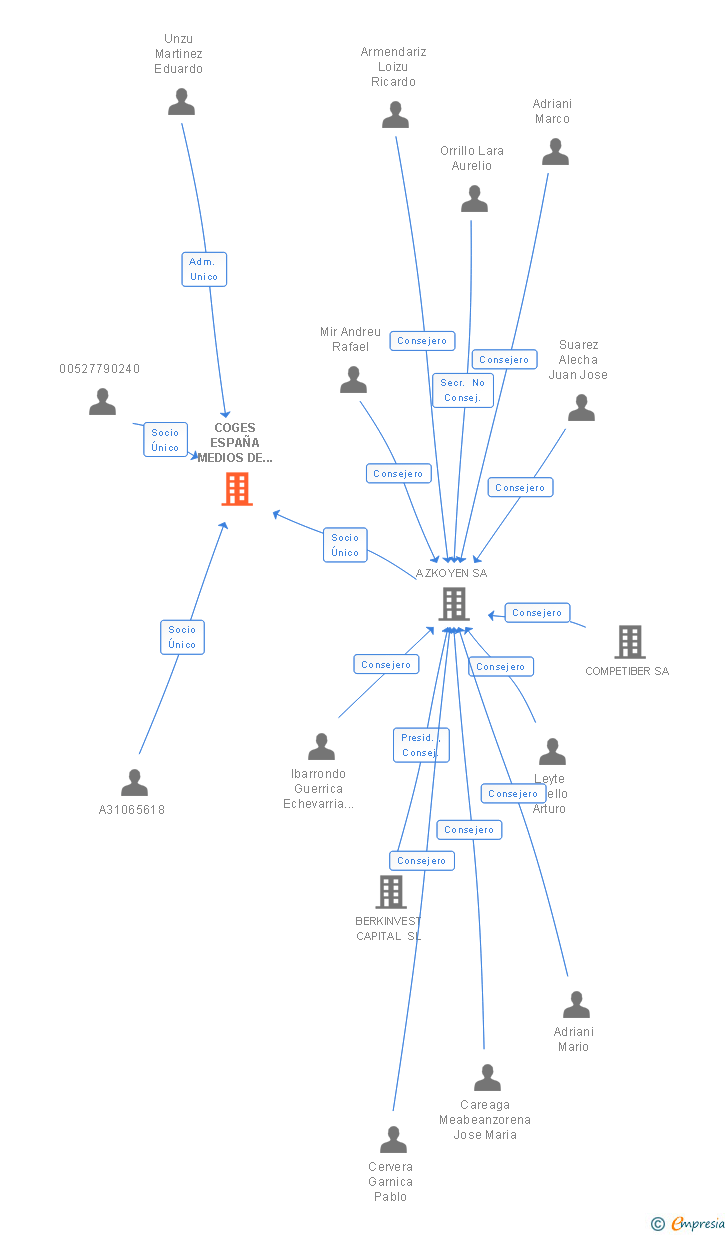 Vinculaciones societarias de COGES ESPAÑA MEDIOS DE PAGO SL