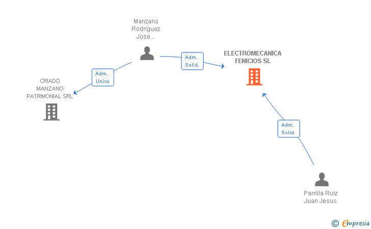 Vinculaciones societarias de ELECTROMECANICA FENICIOS SL