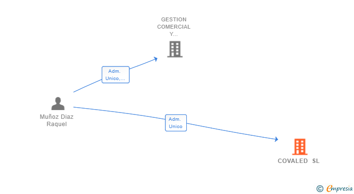 Vinculaciones societarias de COVALED SL
