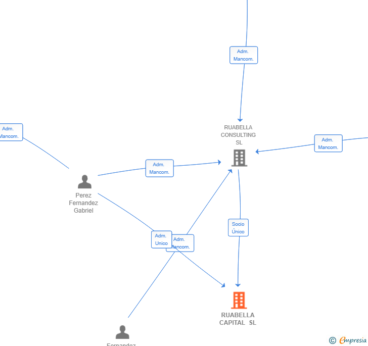Vinculaciones societarias de RUABELLA CAPITAL SL