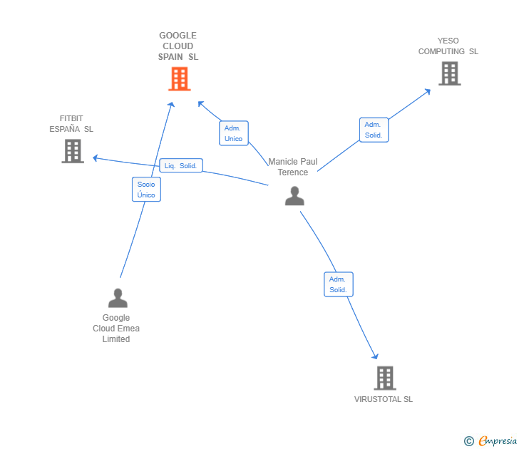 Vinculaciones societarias de GOOGLE CLOUD SPAIN SL