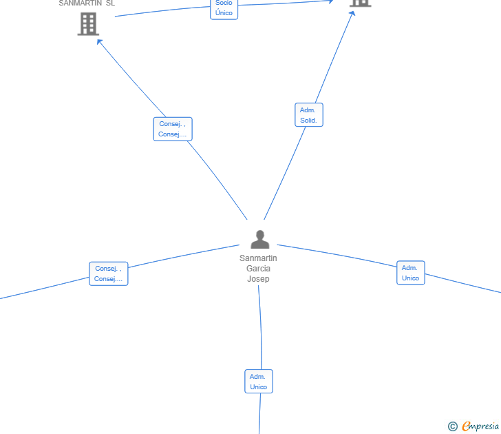 Vinculaciones societarias de SOMITAL INVESTMENTS SL