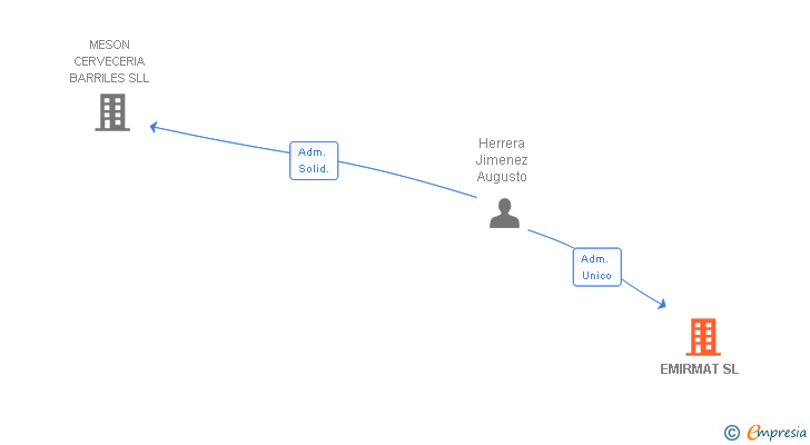 Vinculaciones societarias de EMIRMAT SL