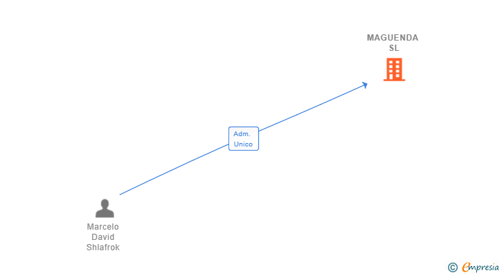 Vinculaciones societarias de MAGUENDA SL