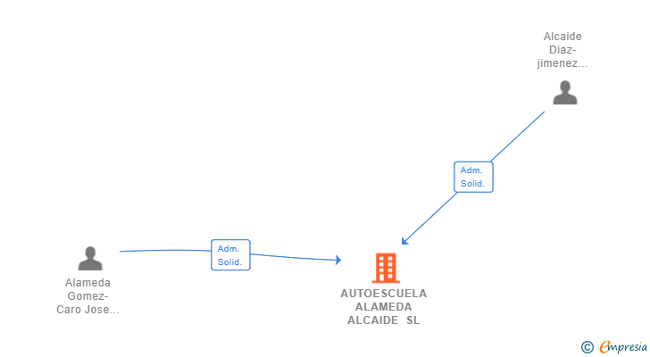 Vinculaciones societarias de AUTOESCUELA ALAMEDA ALCAIDE SL