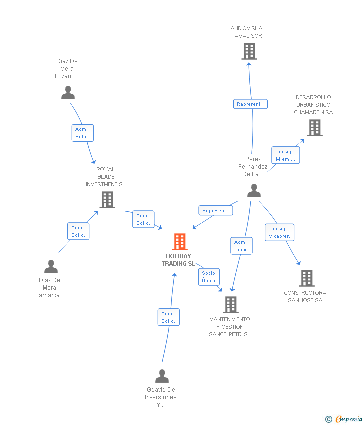 Vinculaciones societarias de HOLIDAY TRADING SL