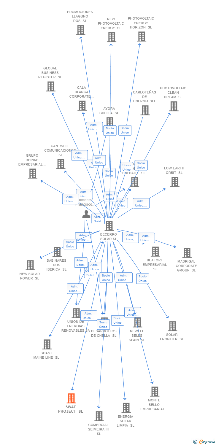 Vinculaciones societarias de SWAT PROJECT SL