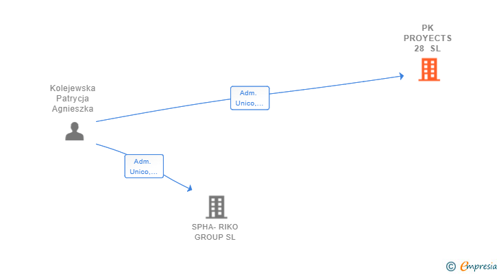 Vinculaciones societarias de PK PROYECTS 28 SL