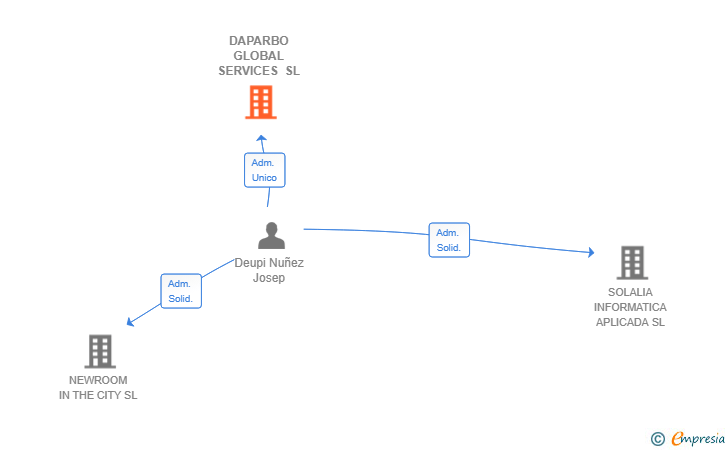 Vinculaciones societarias de DAPARBO GLOBAL SERVICES SL