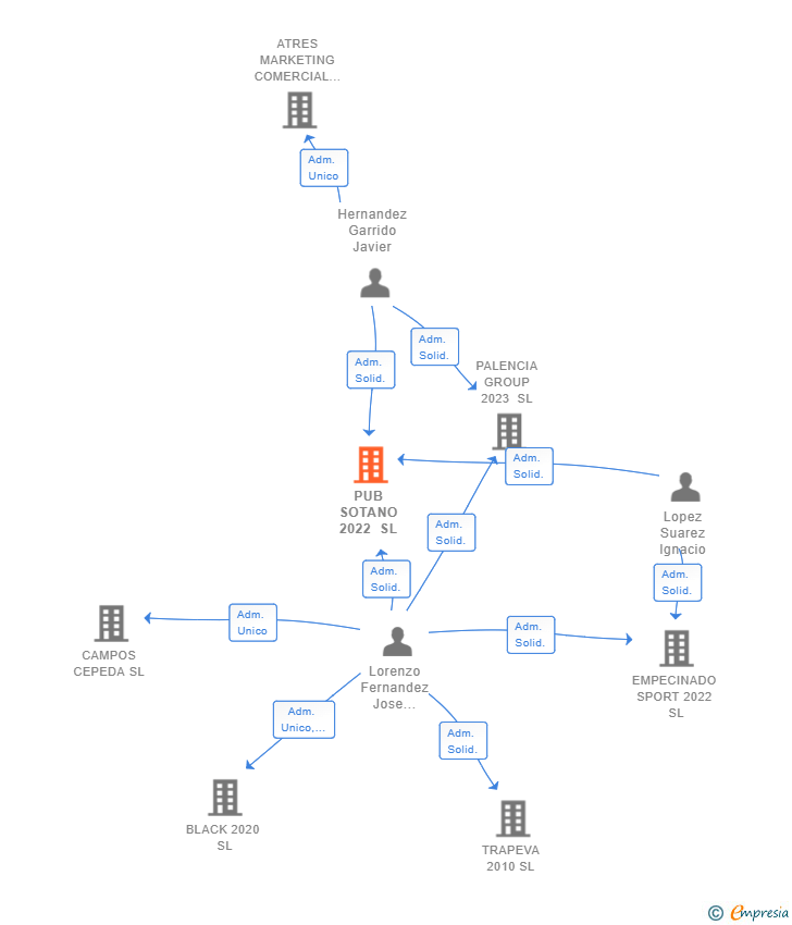 Vinculaciones societarias de PUB SOTANO 2022 SL