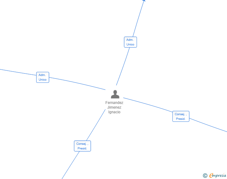 Vinculaciones societarias de METVER CAPITAL SL