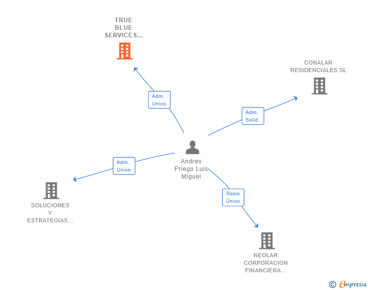 Vinculaciones societarias de TRUE BLUE SERVICES AND INVESTMENTS SL