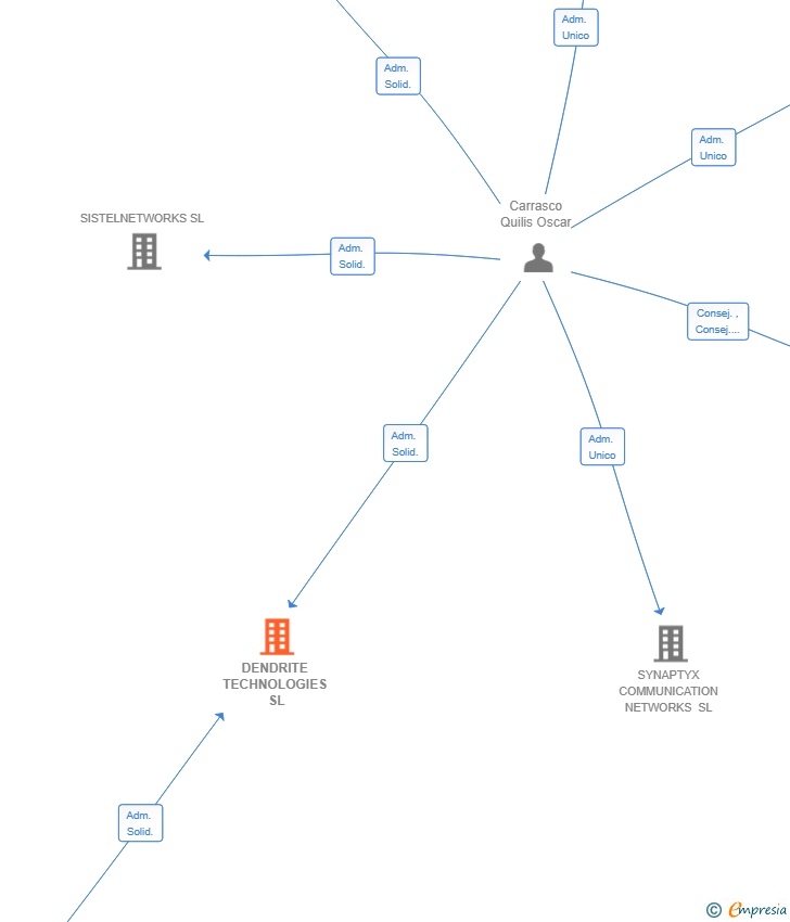 Vinculaciones societarias de DENDRITE TECHNOLOGIES SL
