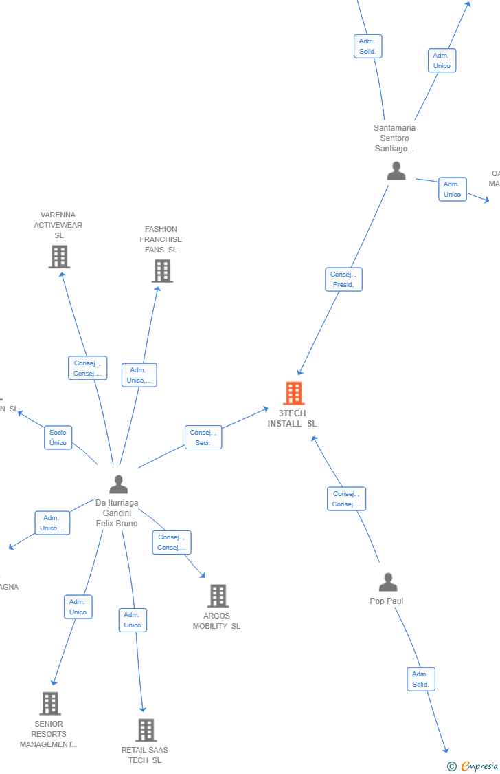 Vinculaciones societarias de 3TECH INSTALL SL