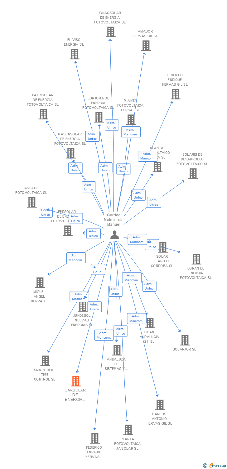 Vinculaciones societarias de CARSOLAR DE ENERGIA FOTOVOLTAICA SL