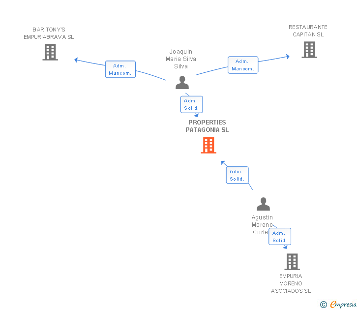 Vinculaciones societarias de PROPERTIES PATAGONIA SL