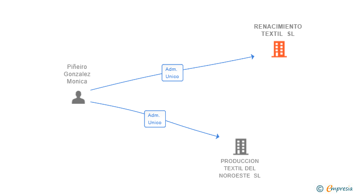 Vinculaciones societarias de RENACIMIENTO TEXTIL SL