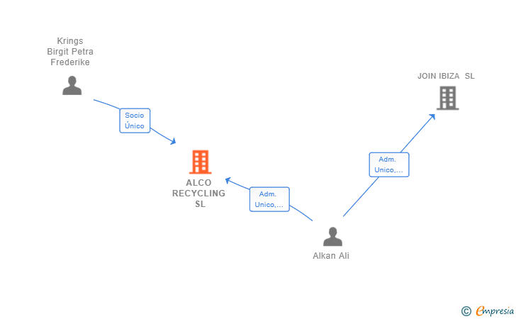 Vinculaciones societarias de ALCO RECYCLING SL