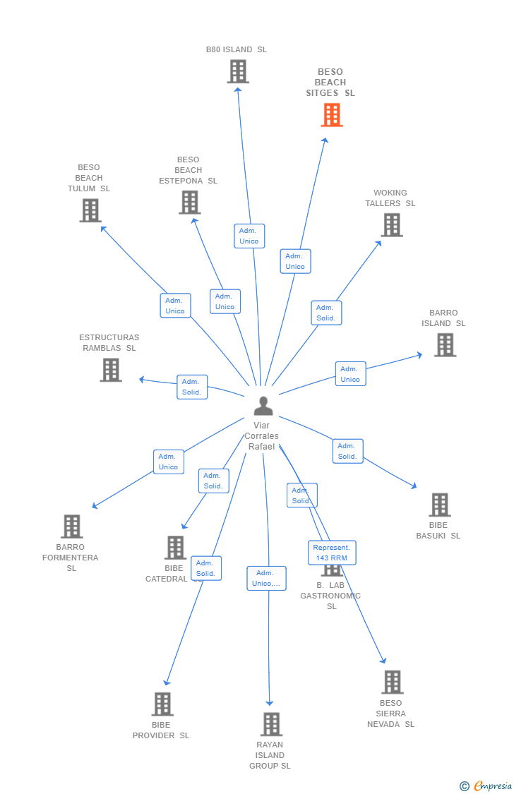 Vinculaciones societarias de BESO BEACH SITGES SL