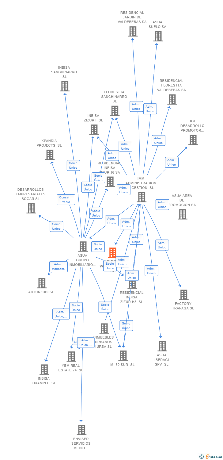 Vinculaciones societarias de INBISA VALDEMORO SL