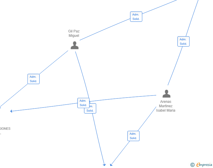 Vinculaciones societarias de VOLAR ALTO HOLDING GROUP SL