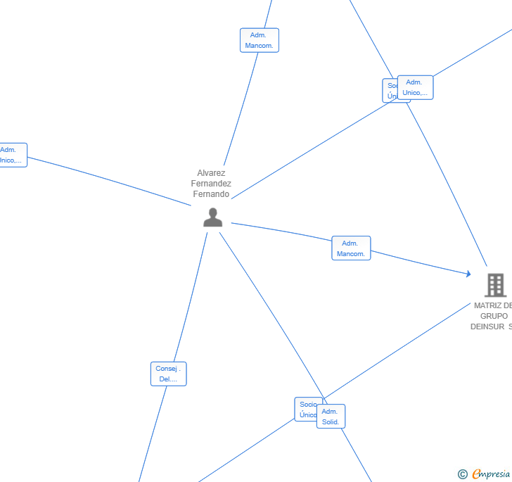 Vinculaciones societarias de INTEGRAL DE MAQUINARIA SL