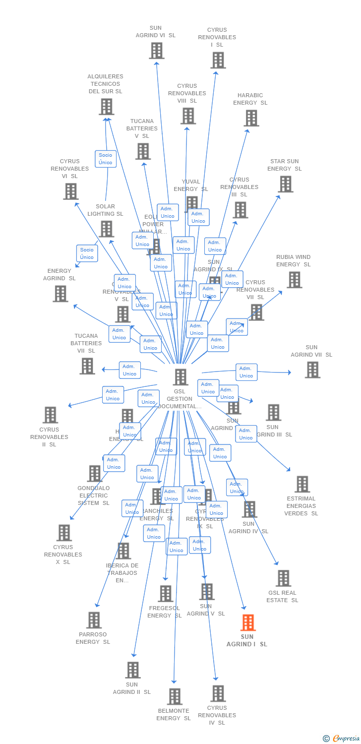 Vinculaciones societarias de SUN AGRIND I SL