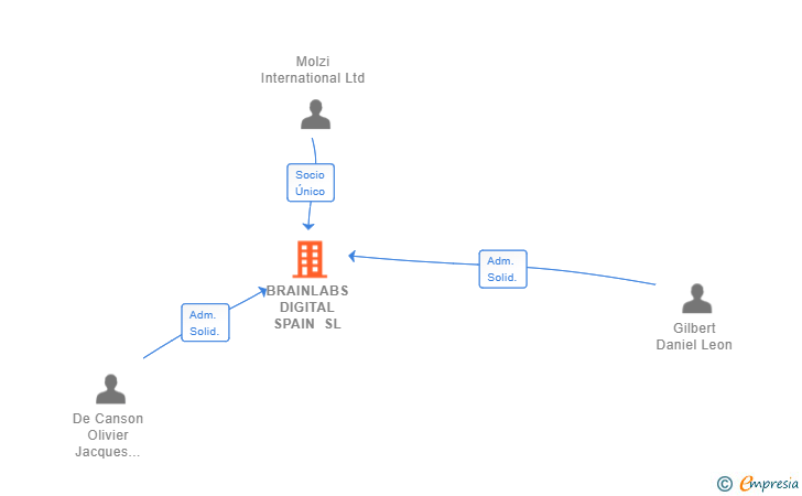 Vinculaciones societarias de BRAINLABS DIGITAL SPAIN SL
