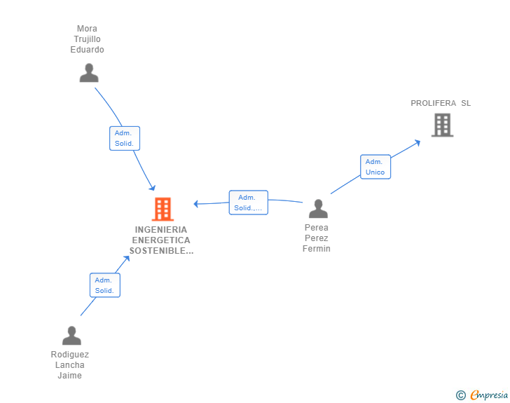 Vinculaciones societarias de INGENIERIA ENERGETICA SOSTENIBLE SL