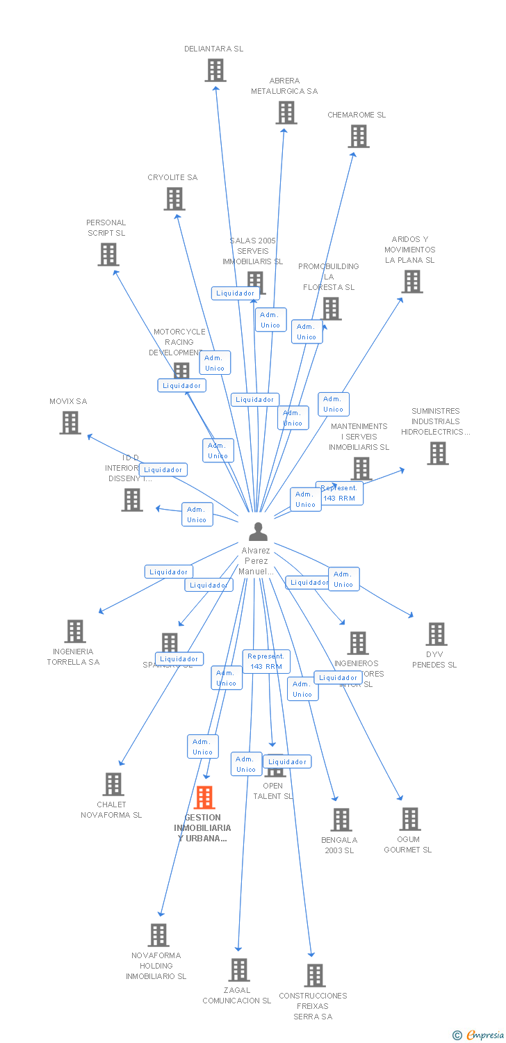Vinculaciones societarias de GESTION INMOBILIARIA Y URBANA GIU SL