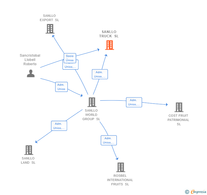 Vinculaciones societarias de SANLLO TRUCK SL