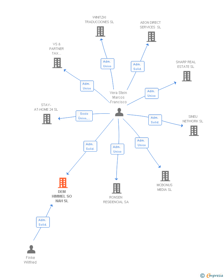 Vinculaciones societarias de DEM HIMMEL SO NAH SL