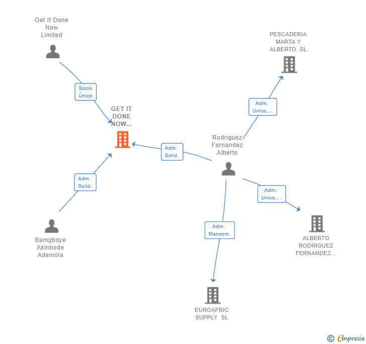 Vinculaciones societarias de GET IT DONE NOW SPAIN SL