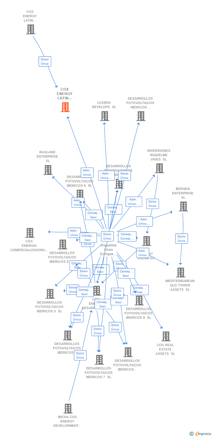 Vinculaciones societarias de COX ENERGY LATIN AMERICA CHILE SL