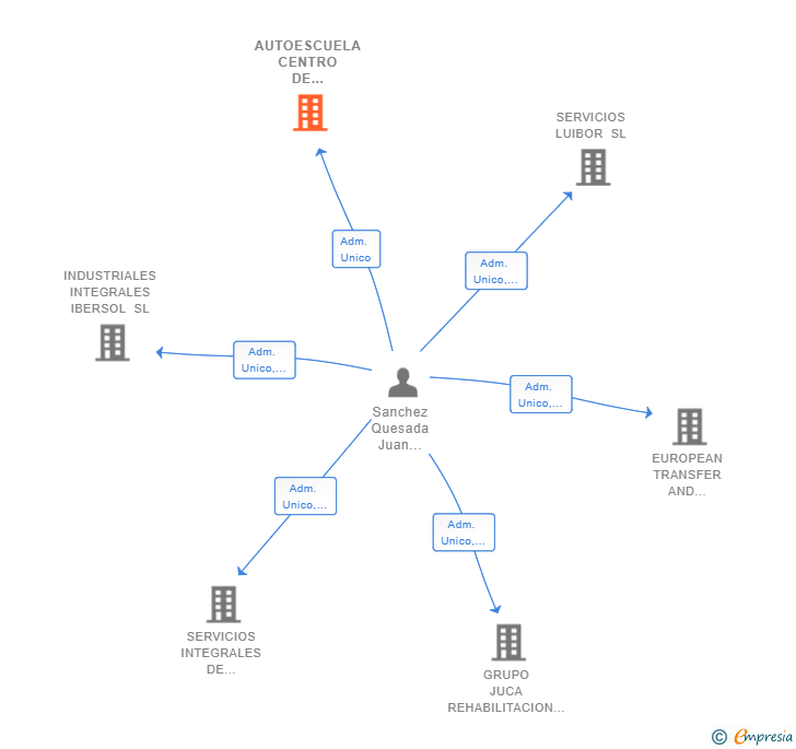 Vinculaciones societarias de AUTOESCUELA CENTRO DE FORMACION CAMAJUVA SL
