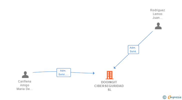 Vinculaciones societarias de DOOINGIT CIBERSEGURIDAD SL